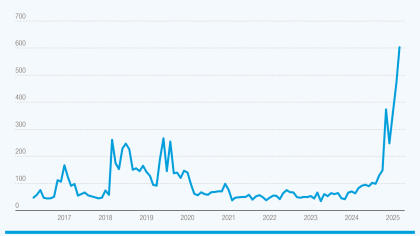 A grapsh showing the surge in trade policity uncertainty
